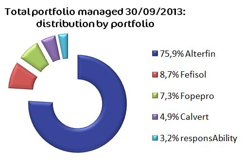 Total portfolio Alterfin - Sept 2013