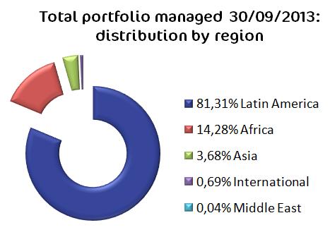 Total portfolio by region - Alterfin - Sept 2013